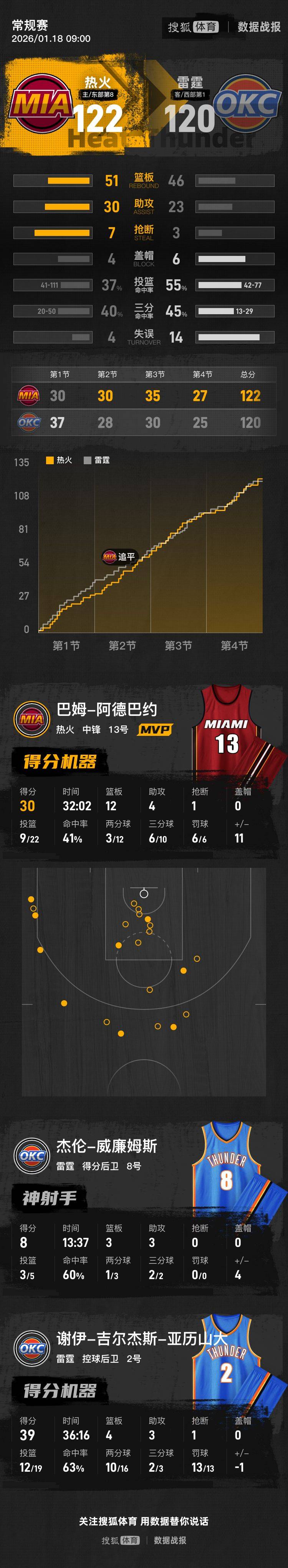 印第安纳步行者今晚绝杀压哨转会期洛杉矶快船备战国王杯，媒体一致点评：迈阿密热火门线救险备战CBA季后赛